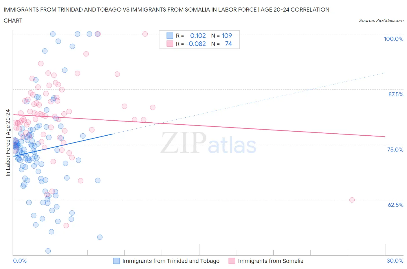 Immigrants from Trinidad and Tobago vs Immigrants from Somalia In Labor Force | Age 20-24