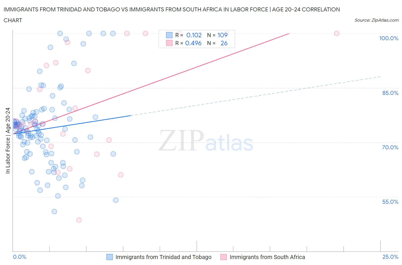 Immigrants from Trinidad and Tobago vs Immigrants from South Africa In Labor Force | Age 20-24