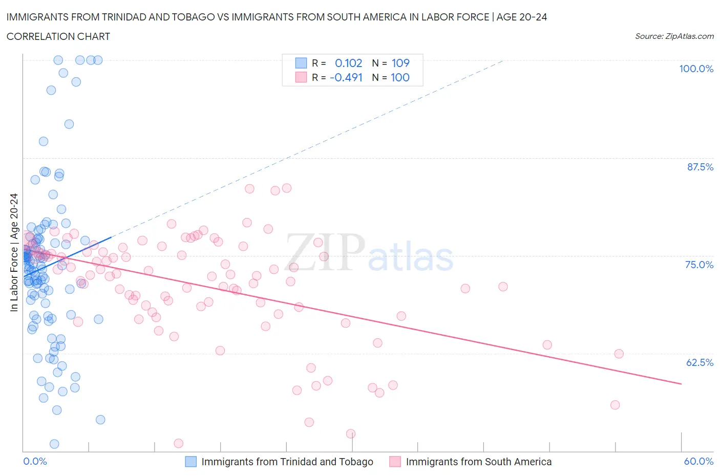 Immigrants from Trinidad and Tobago vs Immigrants from South America In Labor Force | Age 20-24