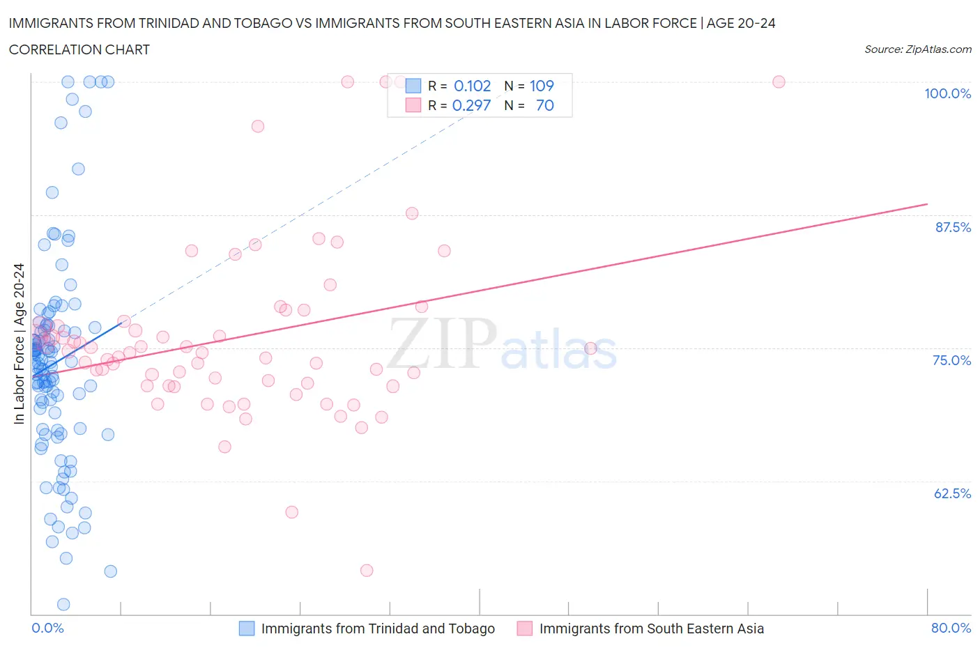 Immigrants from Trinidad and Tobago vs Immigrants from South Eastern Asia In Labor Force | Age 20-24