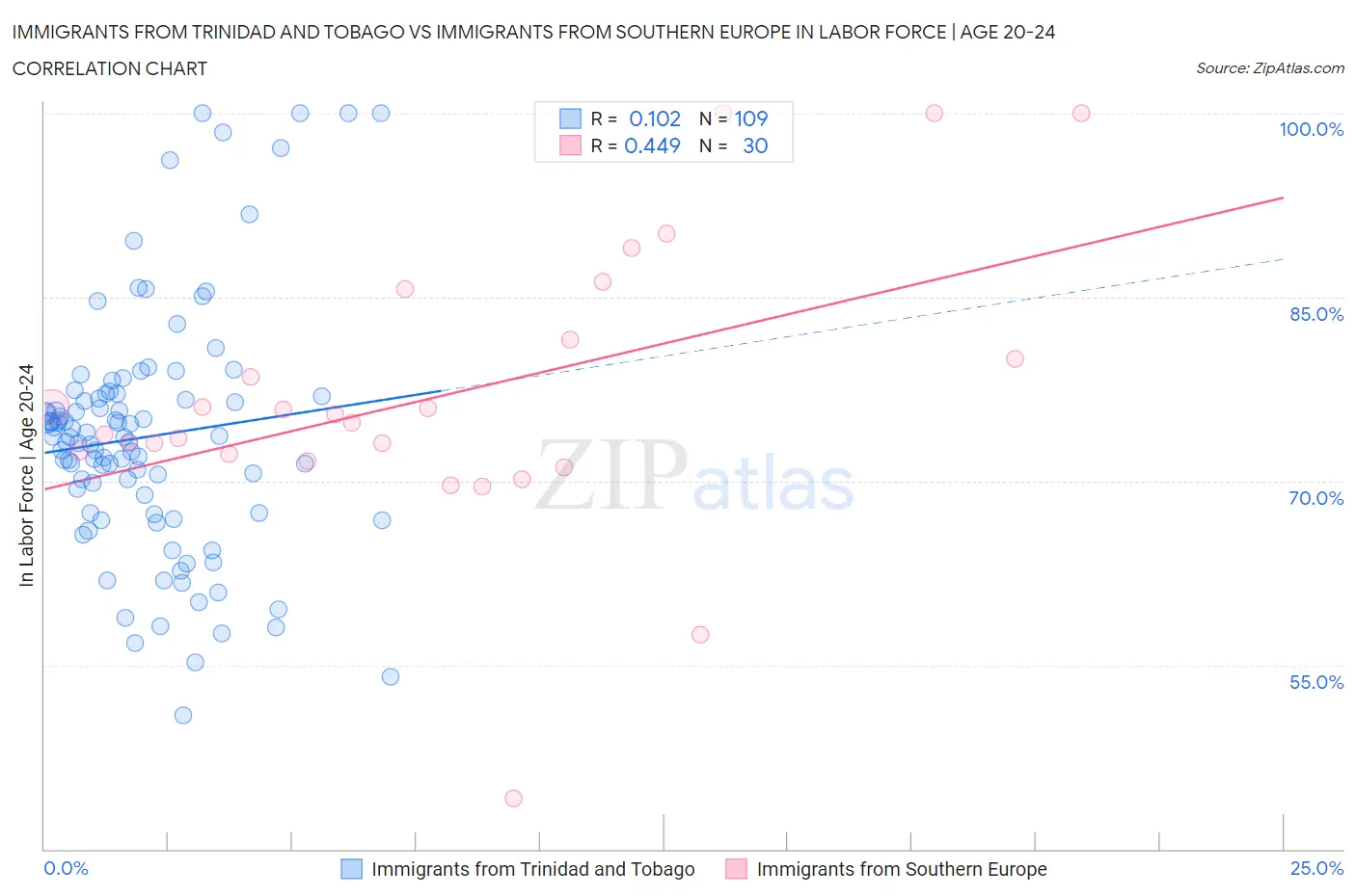 Immigrants from Trinidad and Tobago vs Immigrants from Southern Europe In Labor Force | Age 20-24