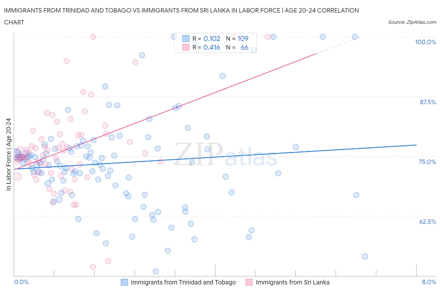 Immigrants from Trinidad and Tobago vs Immigrants from Sri Lanka In Labor Force | Age 20-24