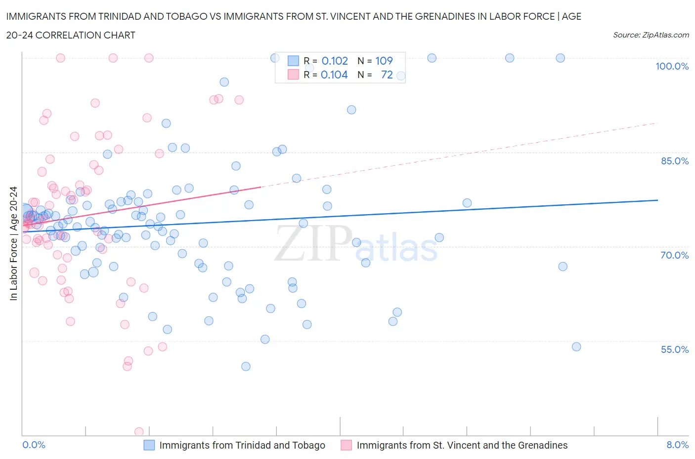 Immigrants from Trinidad and Tobago vs Immigrants from St. Vincent and the Grenadines In Labor Force | Age 20-24