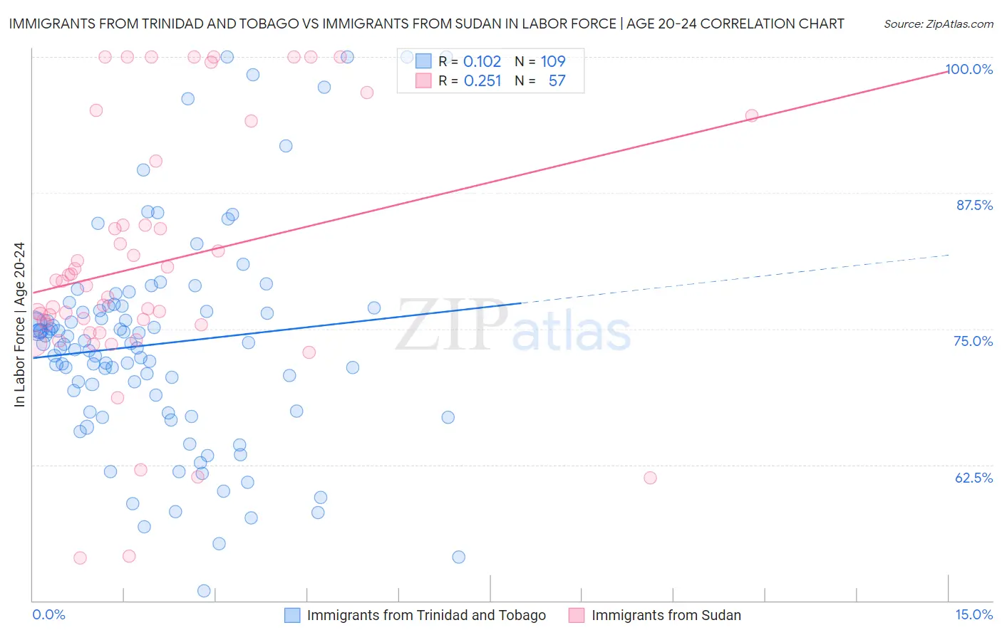 Immigrants from Trinidad and Tobago vs Immigrants from Sudan In Labor Force | Age 20-24