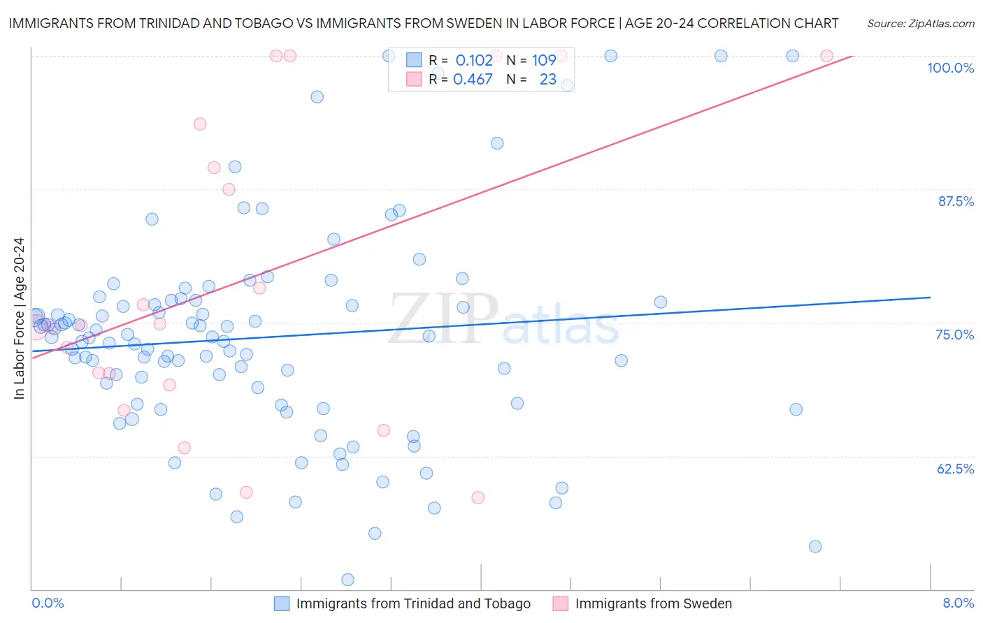 Immigrants from Trinidad and Tobago vs Immigrants from Sweden In Labor Force | Age 20-24