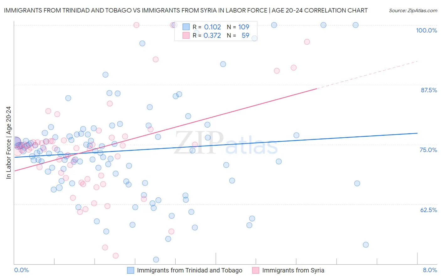 Immigrants from Trinidad and Tobago vs Immigrants from Syria In Labor Force | Age 20-24