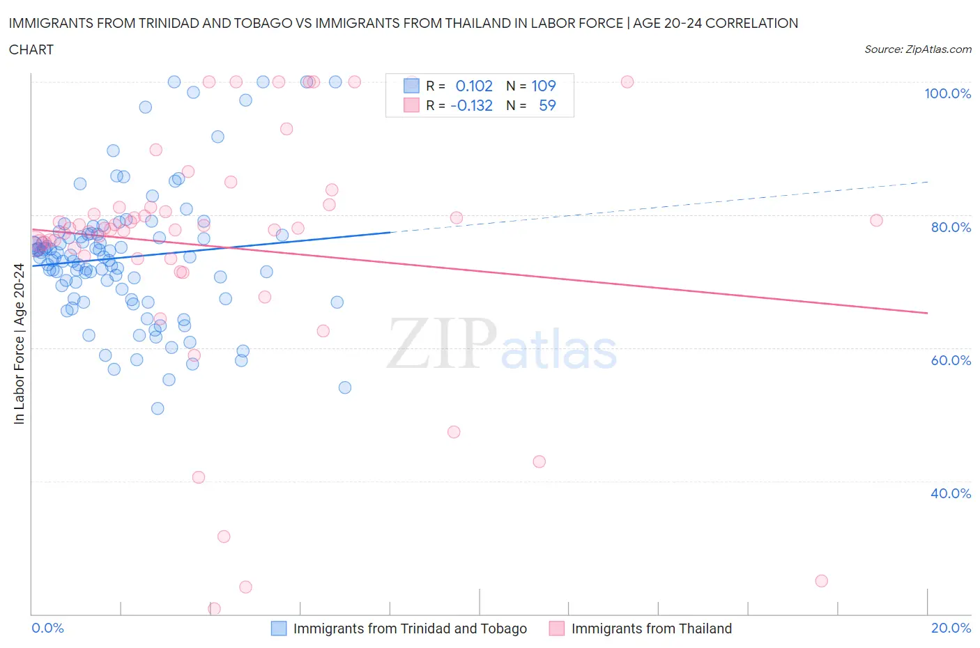 Immigrants from Trinidad and Tobago vs Immigrants from Thailand In Labor Force | Age 20-24