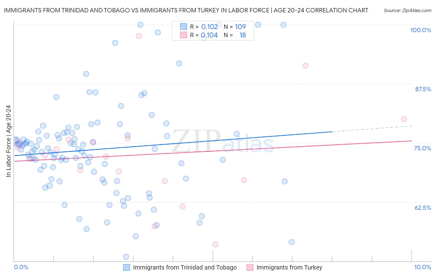 Immigrants from Trinidad and Tobago vs Immigrants from Turkey In Labor Force | Age 20-24