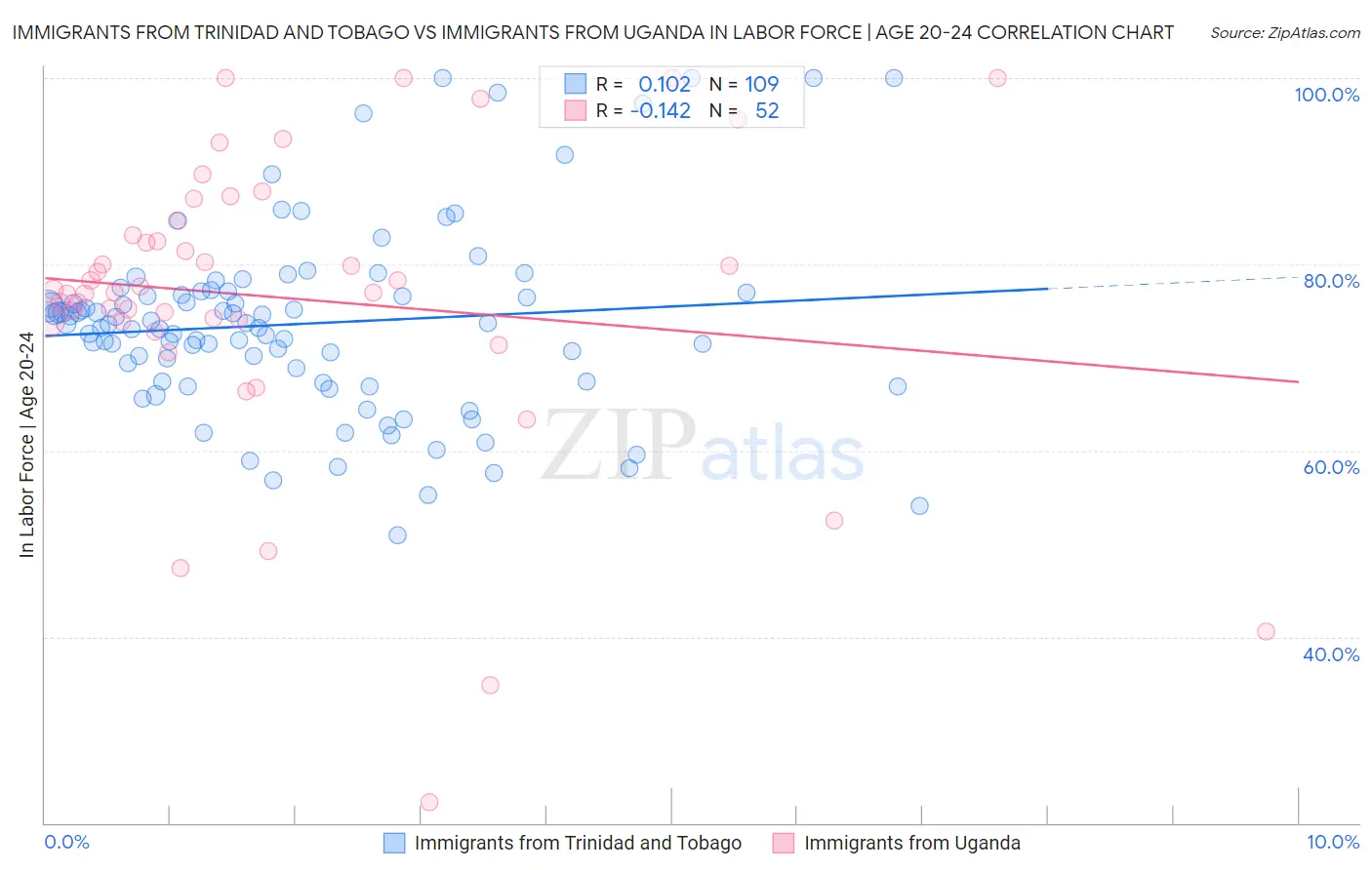 Immigrants from Trinidad and Tobago vs Immigrants from Uganda In Labor Force | Age 20-24