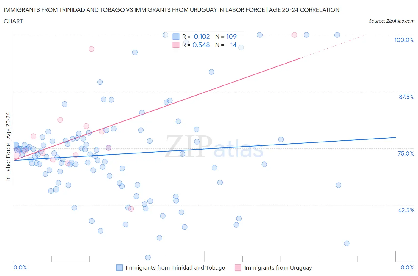 Immigrants from Trinidad and Tobago vs Immigrants from Uruguay In Labor Force | Age 20-24