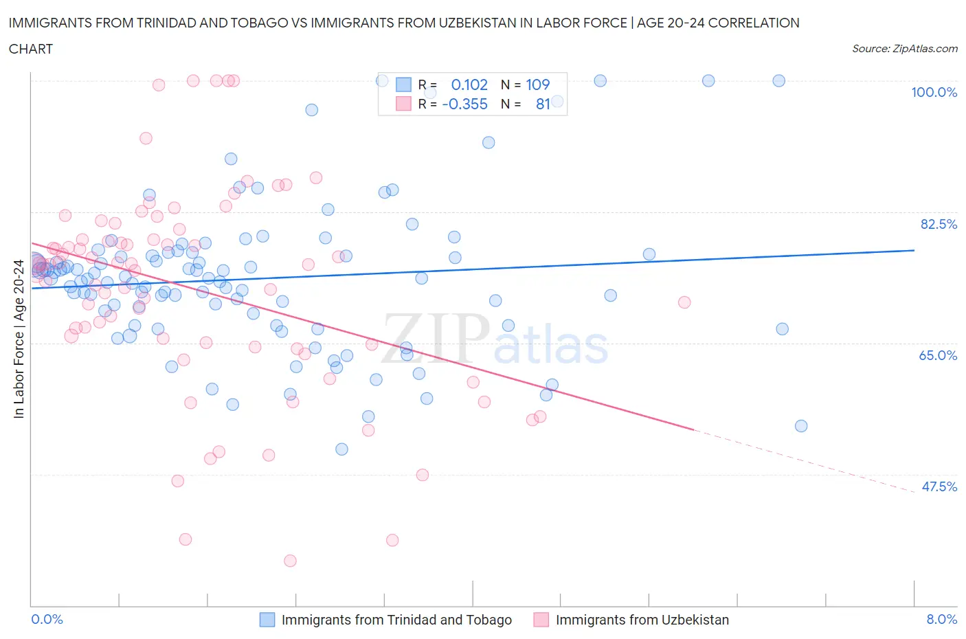 Immigrants from Trinidad and Tobago vs Immigrants from Uzbekistan In Labor Force | Age 20-24