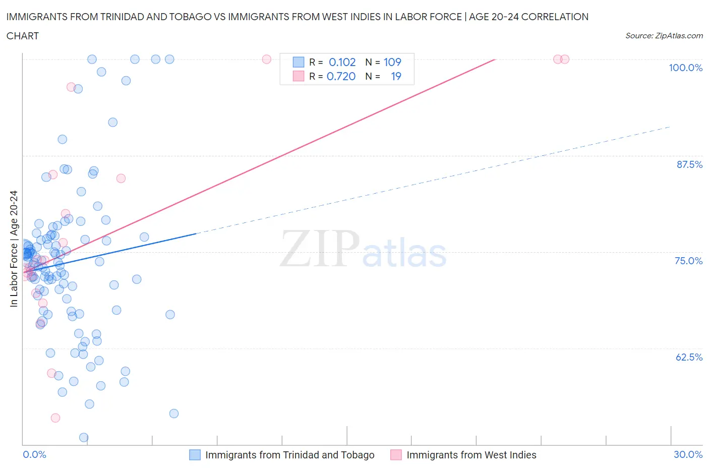 Immigrants from Trinidad and Tobago vs Immigrants from West Indies In Labor Force | Age 20-24