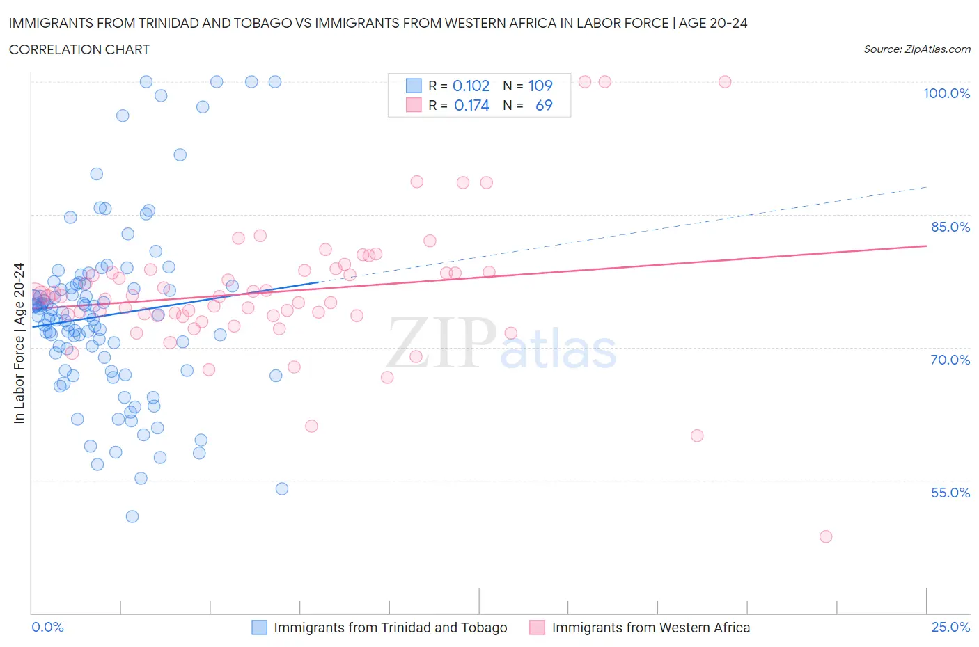 Immigrants from Trinidad and Tobago vs Immigrants from Western Africa In Labor Force | Age 20-24