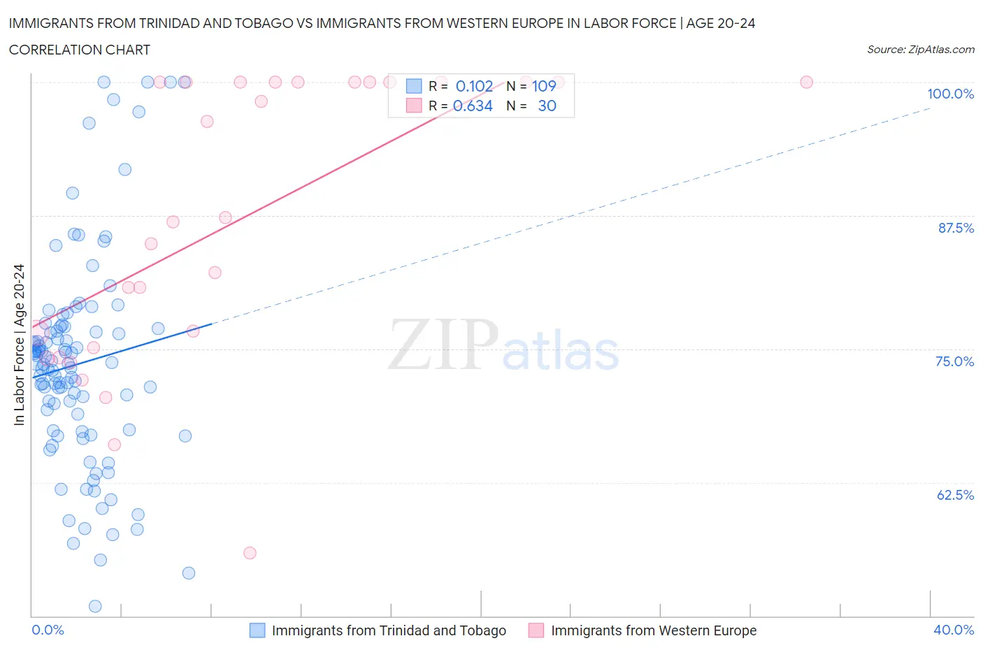 Immigrants from Trinidad and Tobago vs Immigrants from Western Europe In Labor Force | Age 20-24