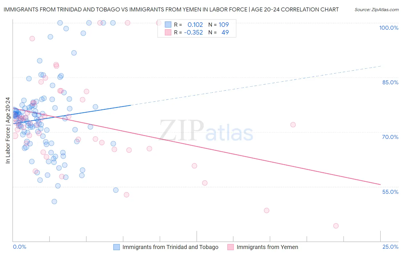 Immigrants from Trinidad and Tobago vs Immigrants from Yemen In Labor Force | Age 20-24