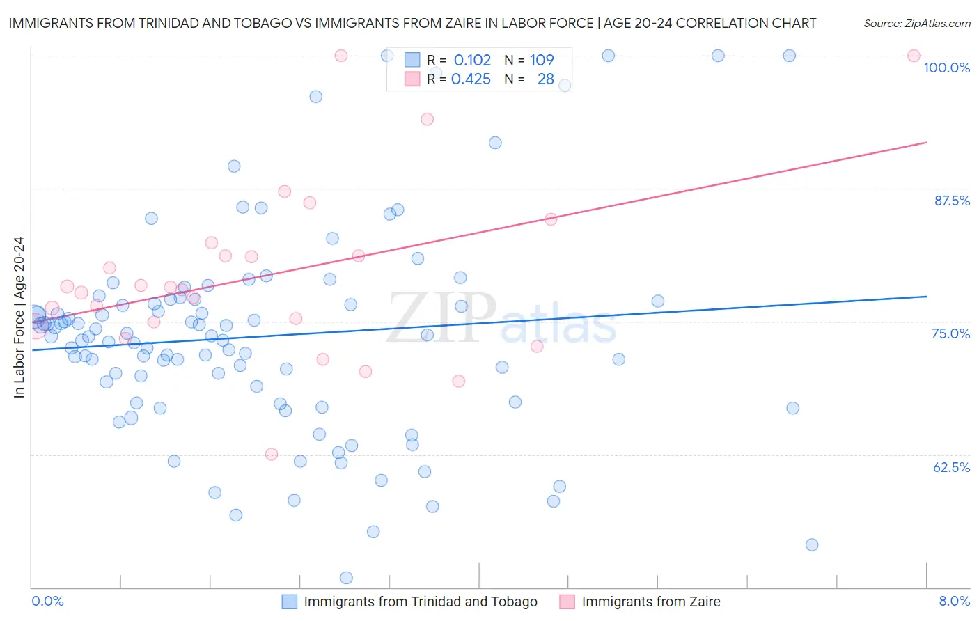 Immigrants from Trinidad and Tobago vs Immigrants from Zaire In Labor Force | Age 20-24