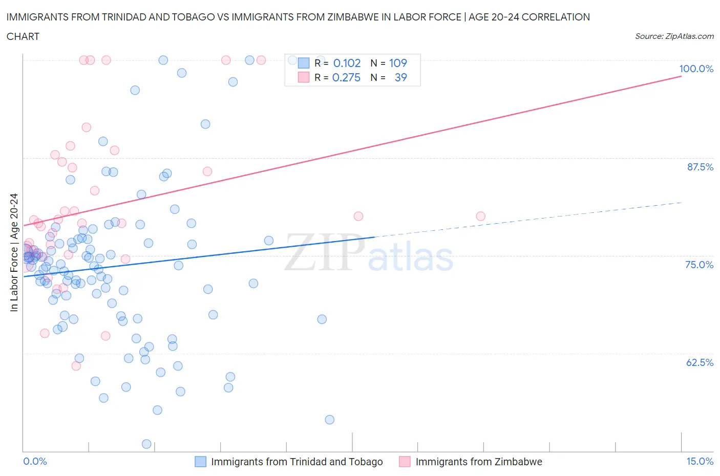 Immigrants from Trinidad and Tobago vs Immigrants from Zimbabwe In Labor Force | Age 20-24