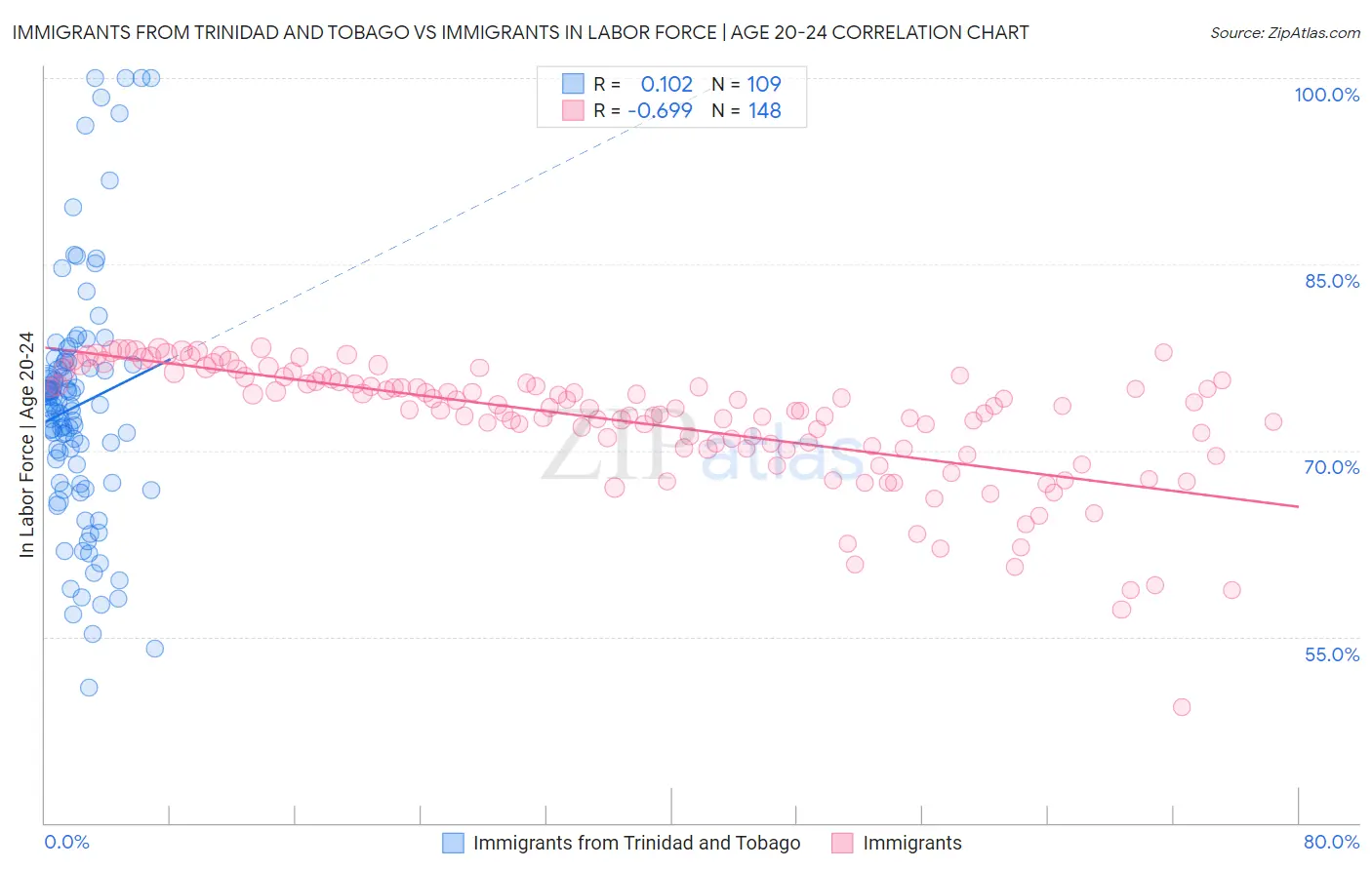 Immigrants from Trinidad and Tobago vs Immigrants In Labor Force | Age 20-24