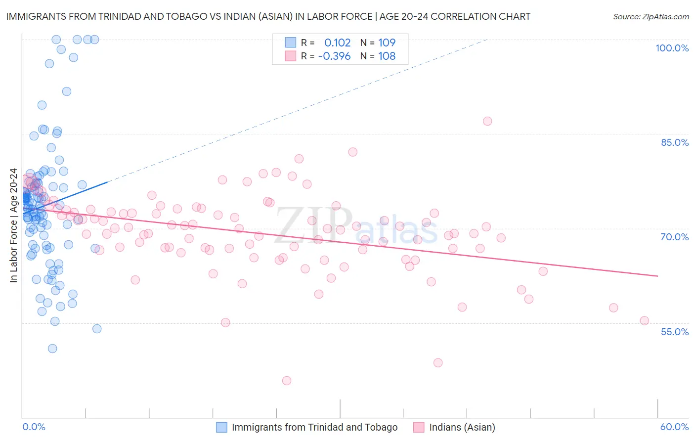Immigrants from Trinidad and Tobago vs Indian (Asian) In Labor Force | Age 20-24
