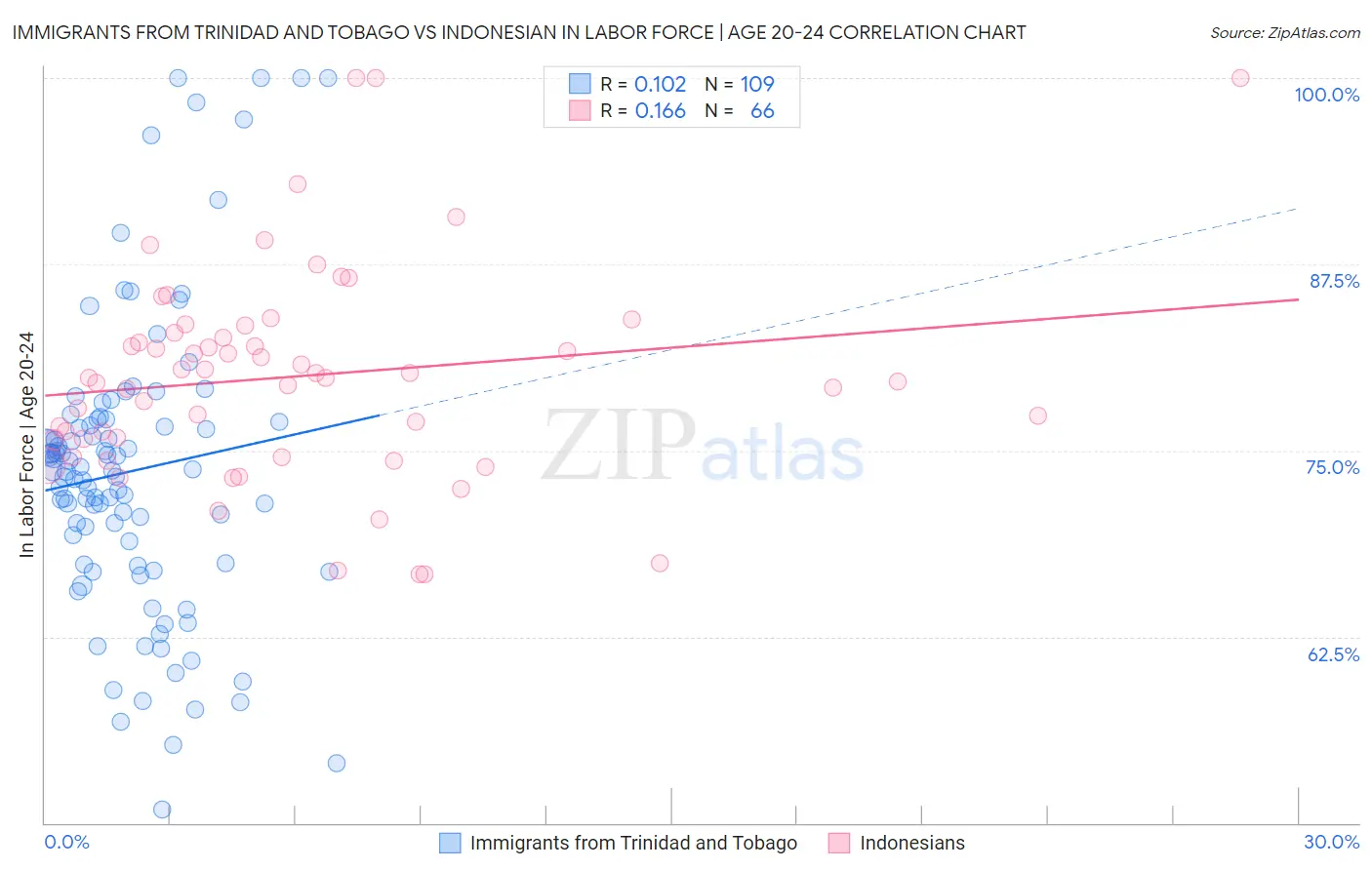 Immigrants from Trinidad and Tobago vs Indonesian In Labor Force | Age 20-24