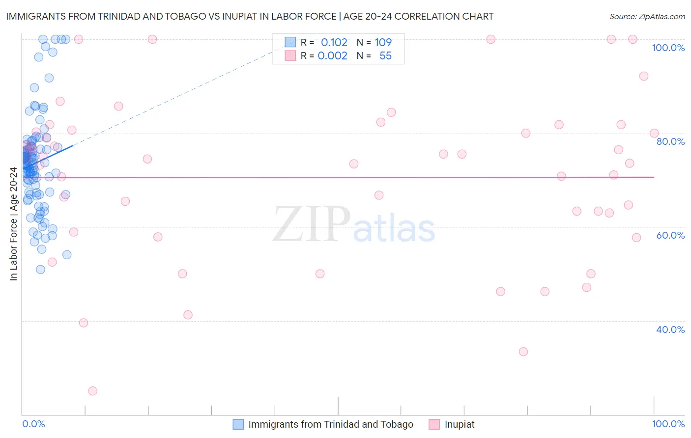 Immigrants from Trinidad and Tobago vs Inupiat In Labor Force | Age 20-24