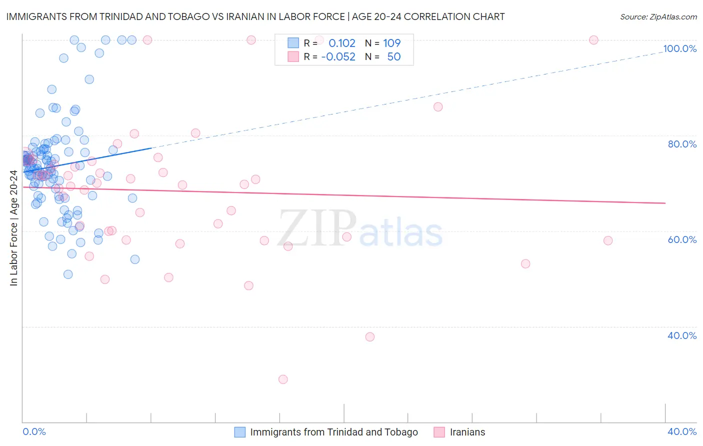 Immigrants from Trinidad and Tobago vs Iranian In Labor Force | Age 20-24