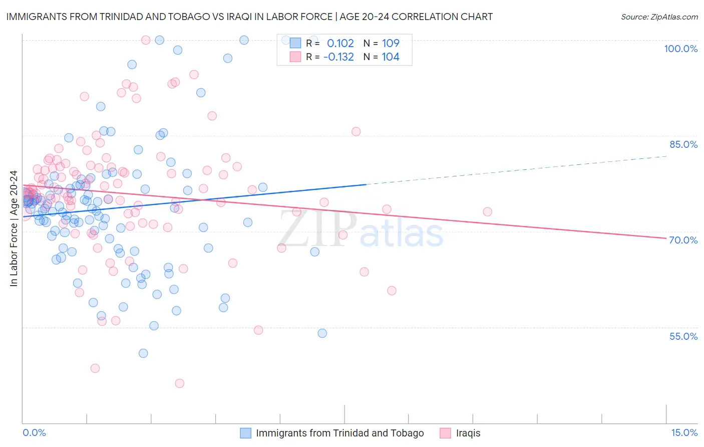 Immigrants from Trinidad and Tobago vs Iraqi In Labor Force | Age 20-24