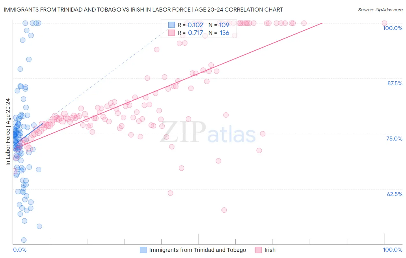 Immigrants from Trinidad and Tobago vs Irish In Labor Force | Age 20-24