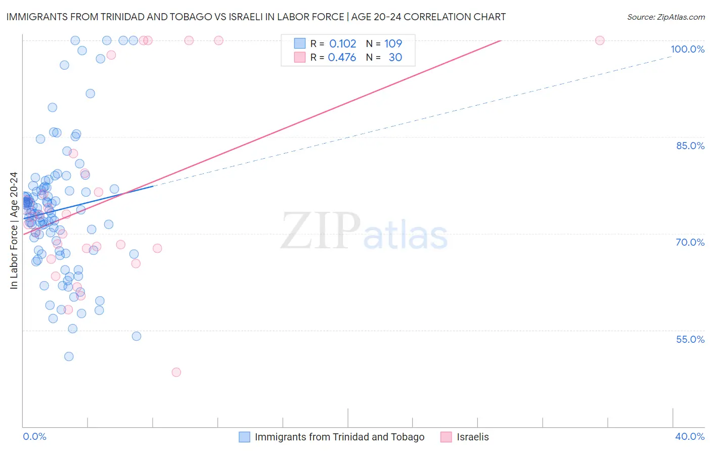 Immigrants from Trinidad and Tobago vs Israeli In Labor Force | Age 20-24