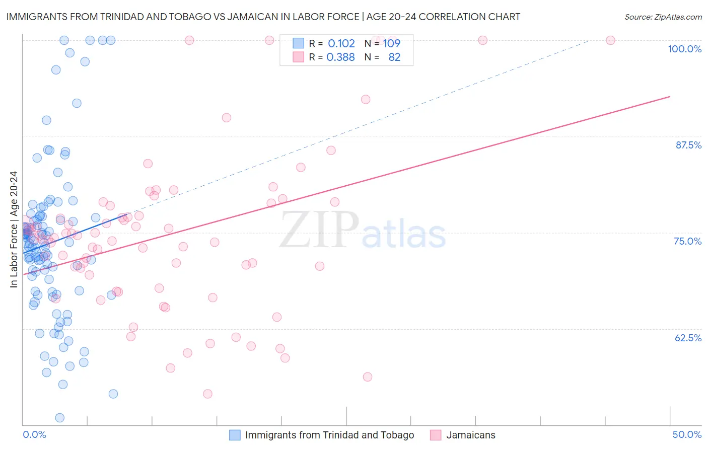 Immigrants from Trinidad and Tobago vs Jamaican In Labor Force | Age 20-24