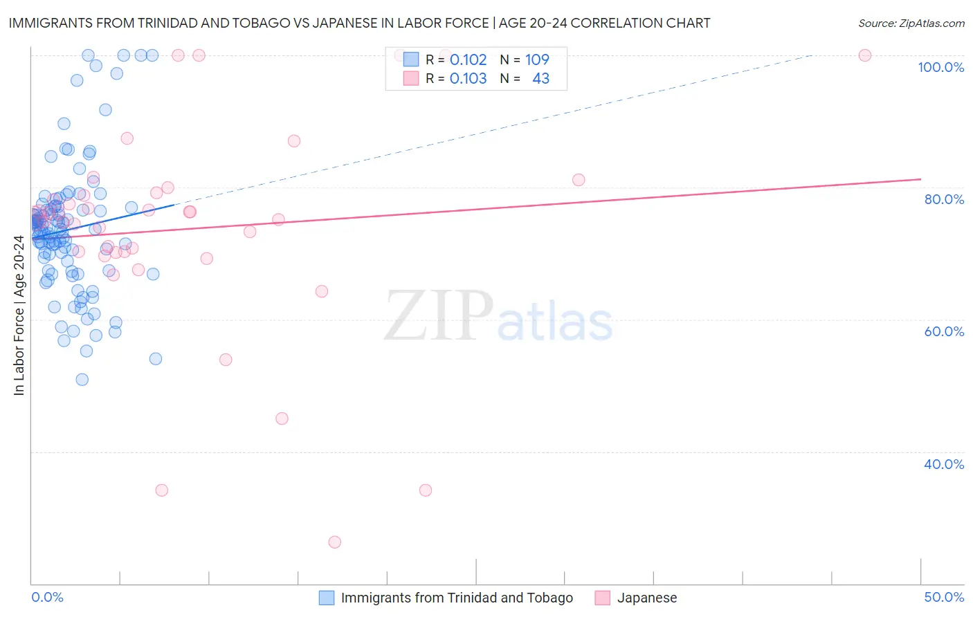 Immigrants from Trinidad and Tobago vs Japanese In Labor Force | Age 20-24