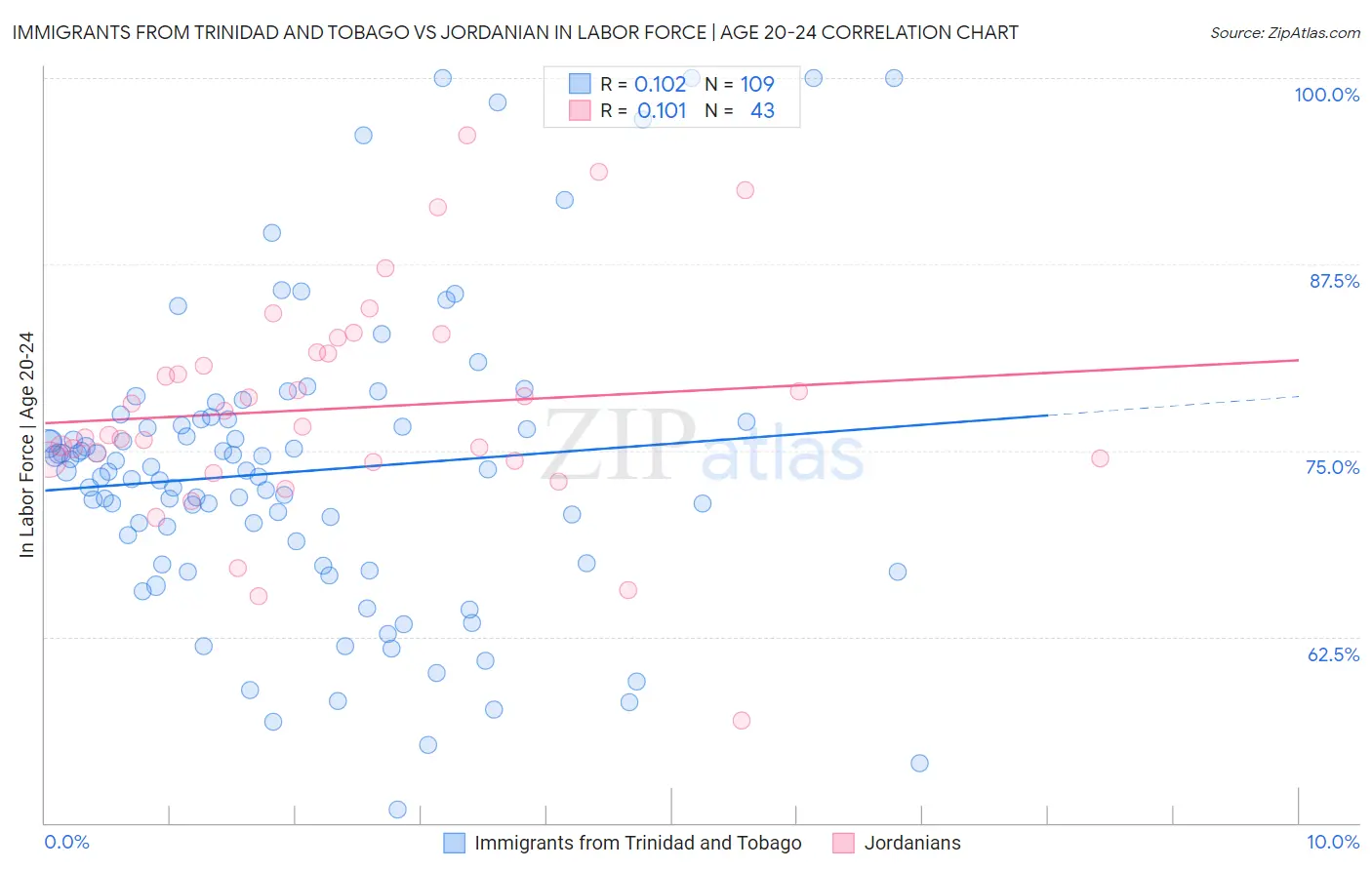Immigrants from Trinidad and Tobago vs Jordanian In Labor Force | Age 20-24