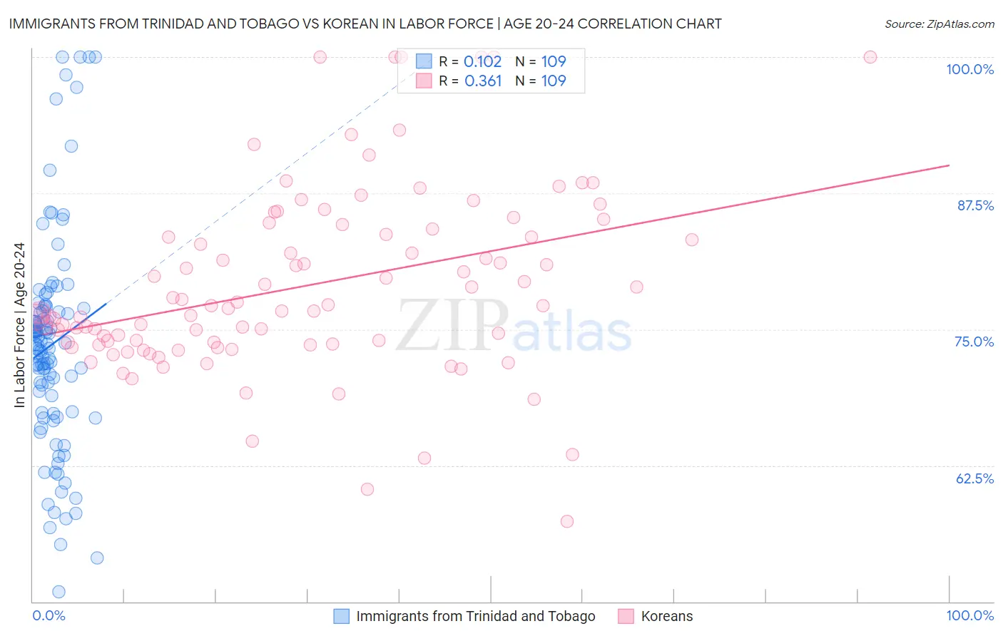 Immigrants from Trinidad and Tobago vs Korean In Labor Force | Age 20-24