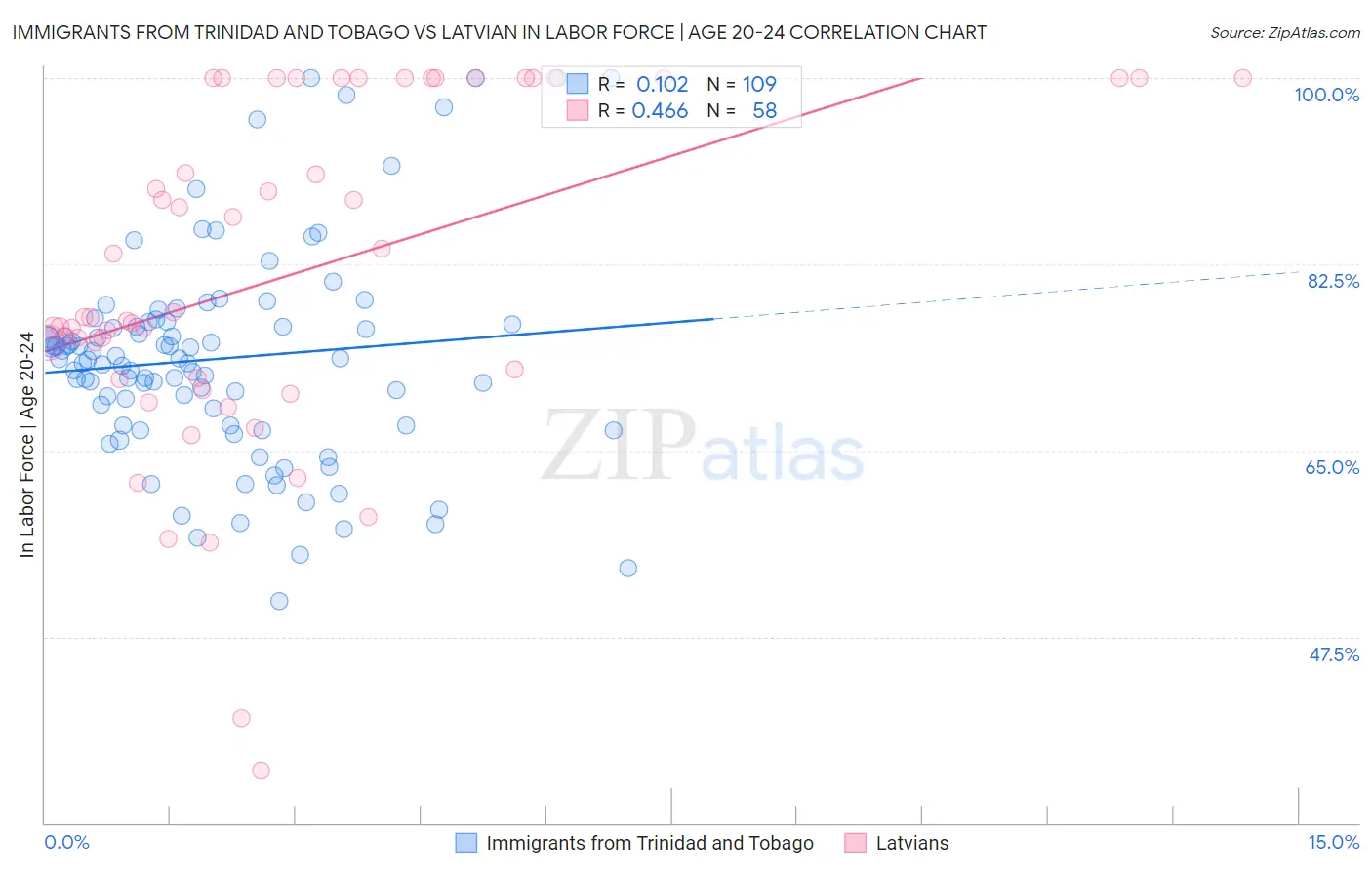 Immigrants from Trinidad and Tobago vs Latvian In Labor Force | Age 20-24