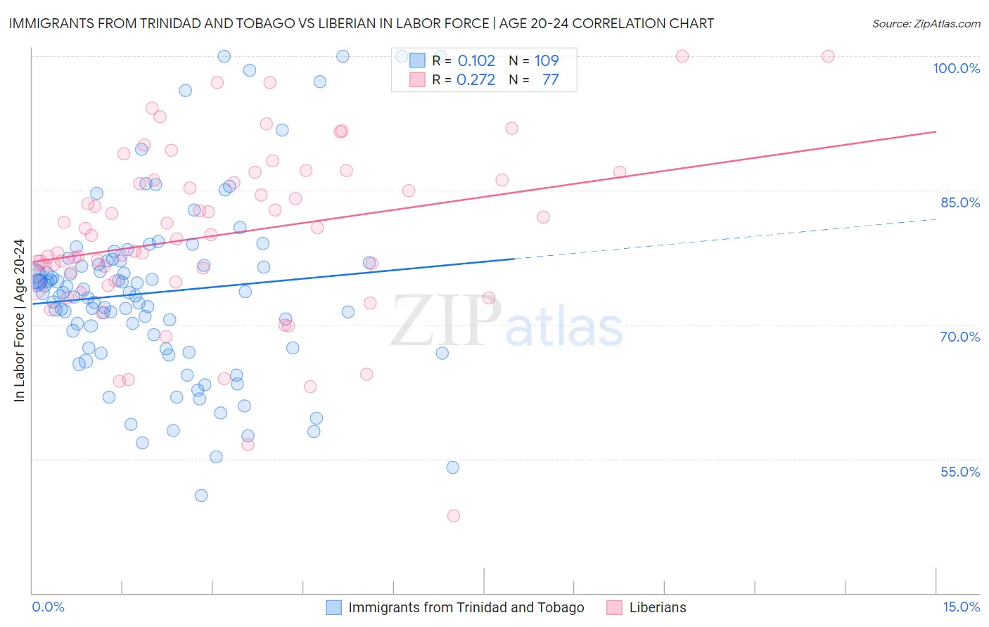 Immigrants from Trinidad and Tobago vs Liberian In Labor Force | Age 20-24