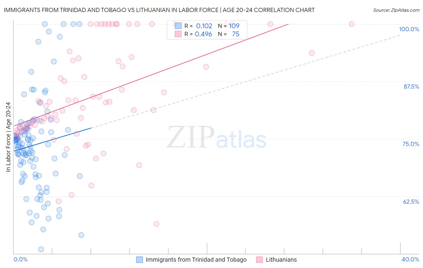 Immigrants from Trinidad and Tobago vs Lithuanian In Labor Force | Age 20-24