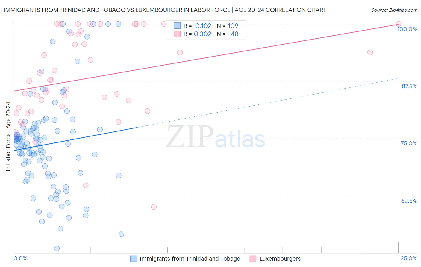 Immigrants from Trinidad and Tobago vs Luxembourger In Labor Force | Age 20-24
