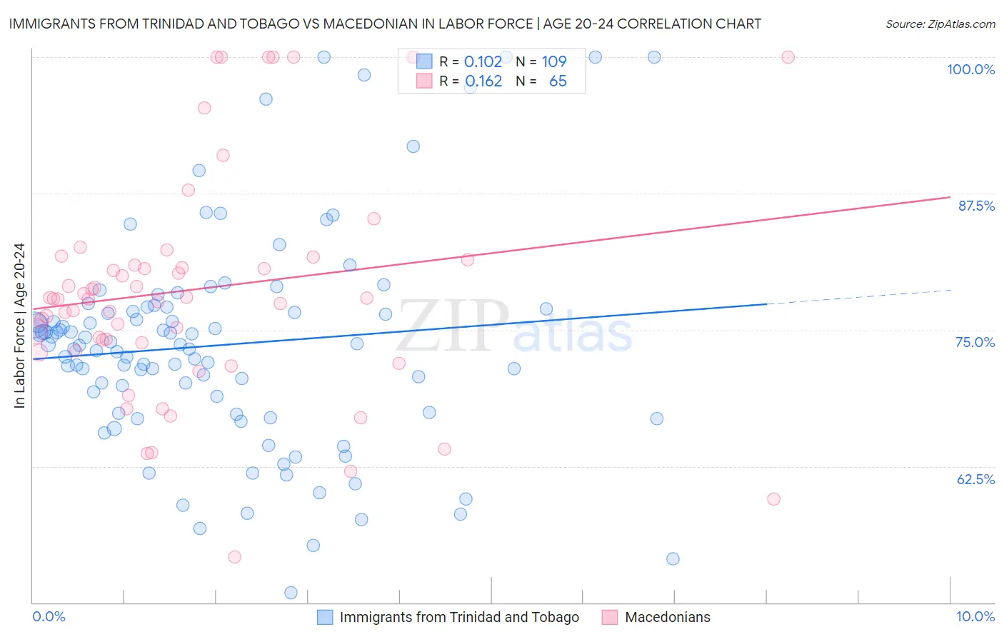 Immigrants from Trinidad and Tobago vs Macedonian In Labor Force | Age 20-24