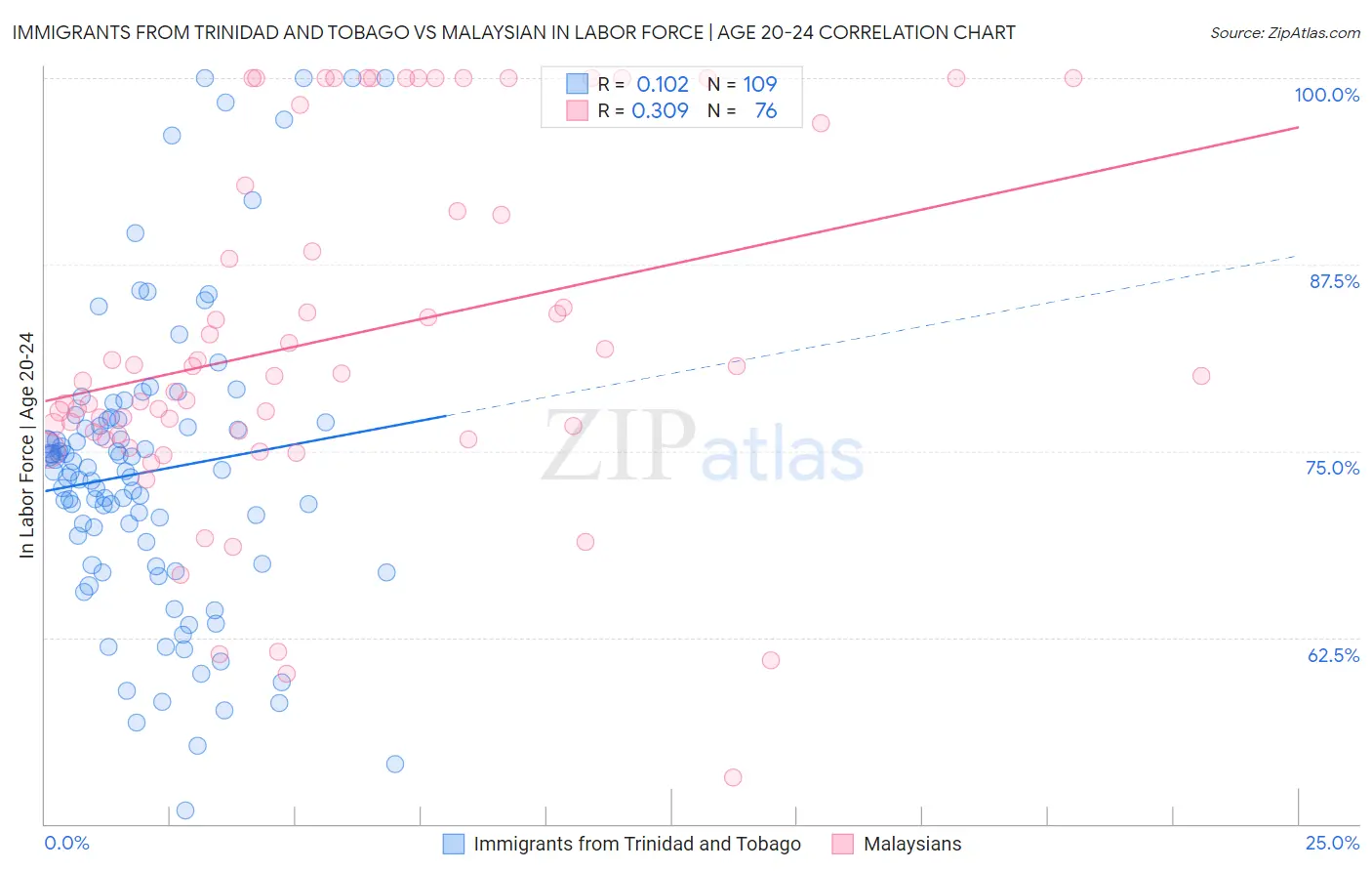 Immigrants from Trinidad and Tobago vs Malaysian In Labor Force | Age 20-24