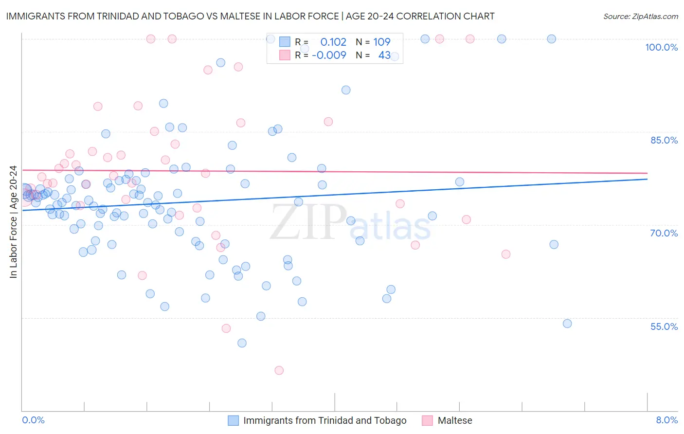 Immigrants from Trinidad and Tobago vs Maltese In Labor Force | Age 20-24