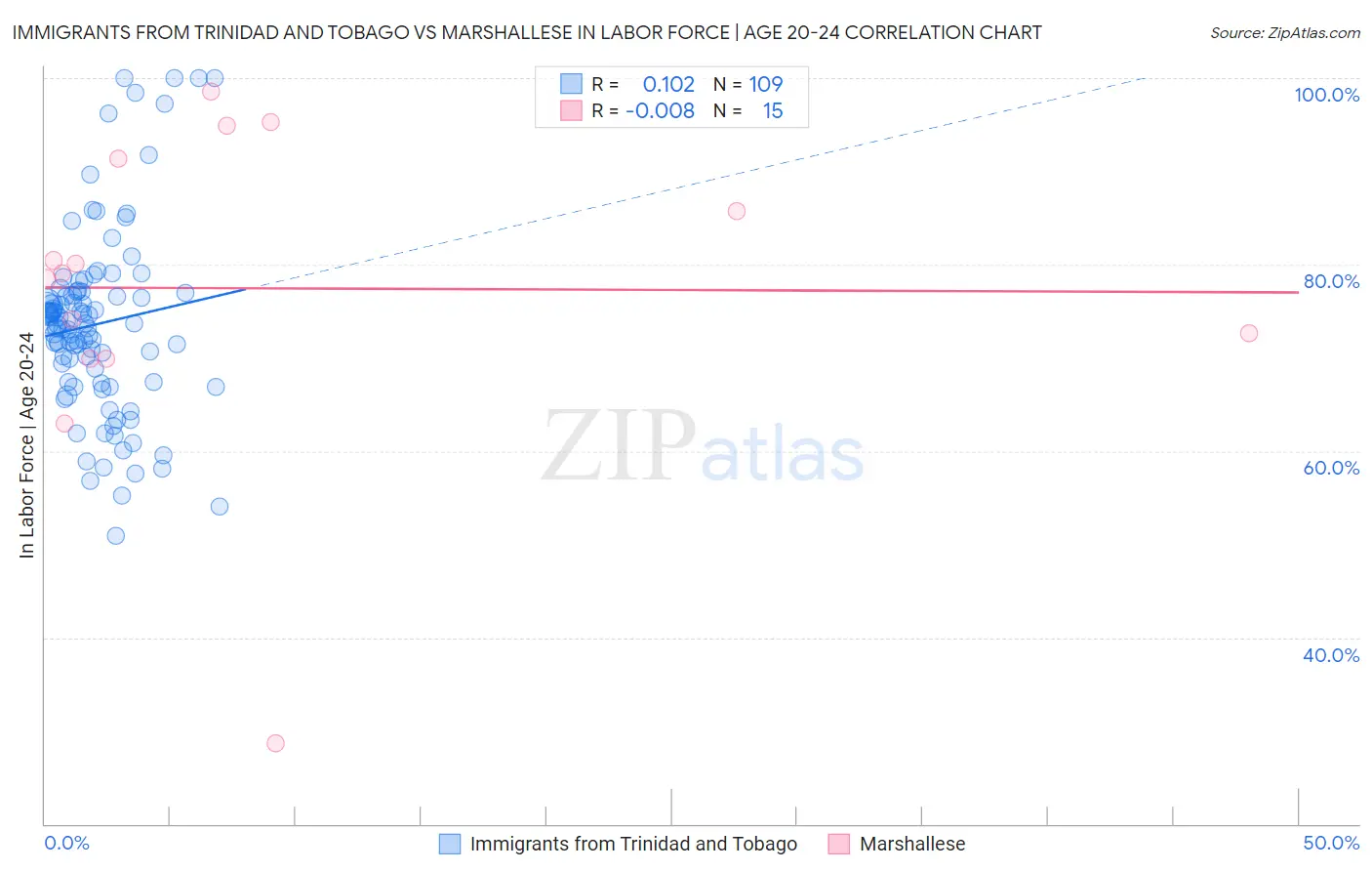 Immigrants from Trinidad and Tobago vs Marshallese In Labor Force | Age 20-24