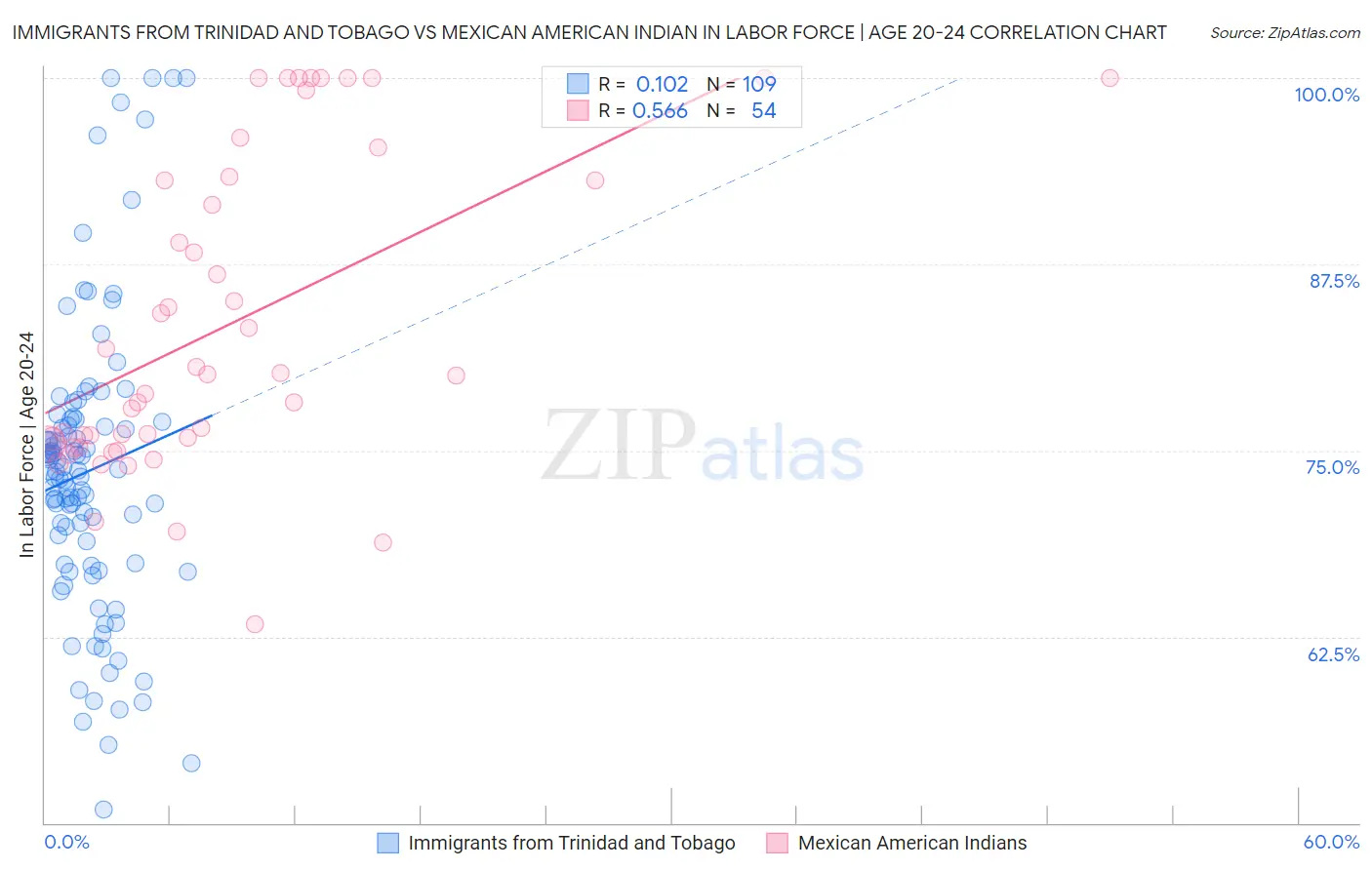 Immigrants from Trinidad and Tobago vs Mexican American Indian In Labor Force | Age 20-24