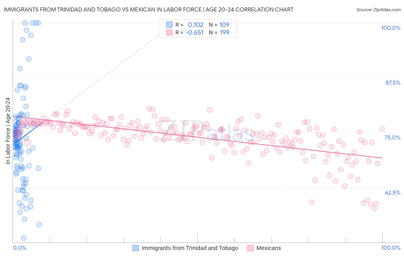 Immigrants from Trinidad and Tobago vs Mexican In Labor Force | Age 20-24