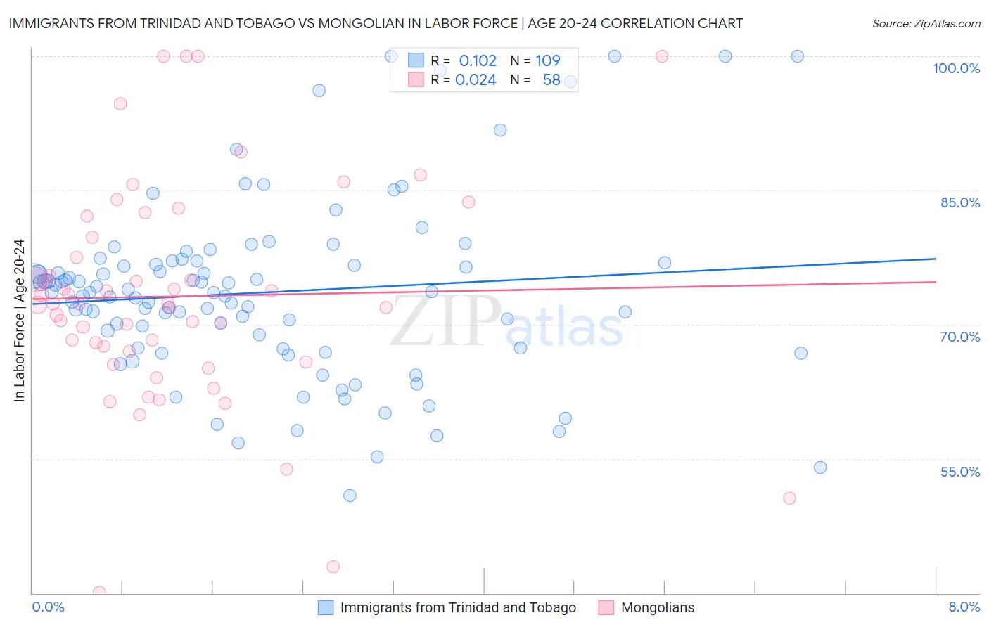 Immigrants from Trinidad and Tobago vs Mongolian In Labor Force | Age 20-24