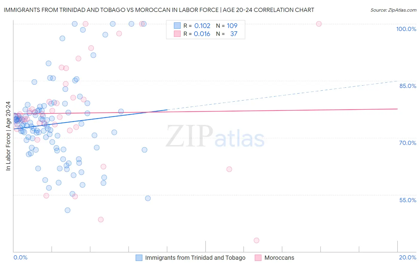 Immigrants from Trinidad and Tobago vs Moroccan In Labor Force | Age 20-24