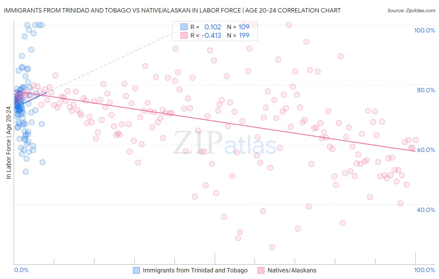 Immigrants from Trinidad and Tobago vs Native/Alaskan In Labor Force | Age 20-24