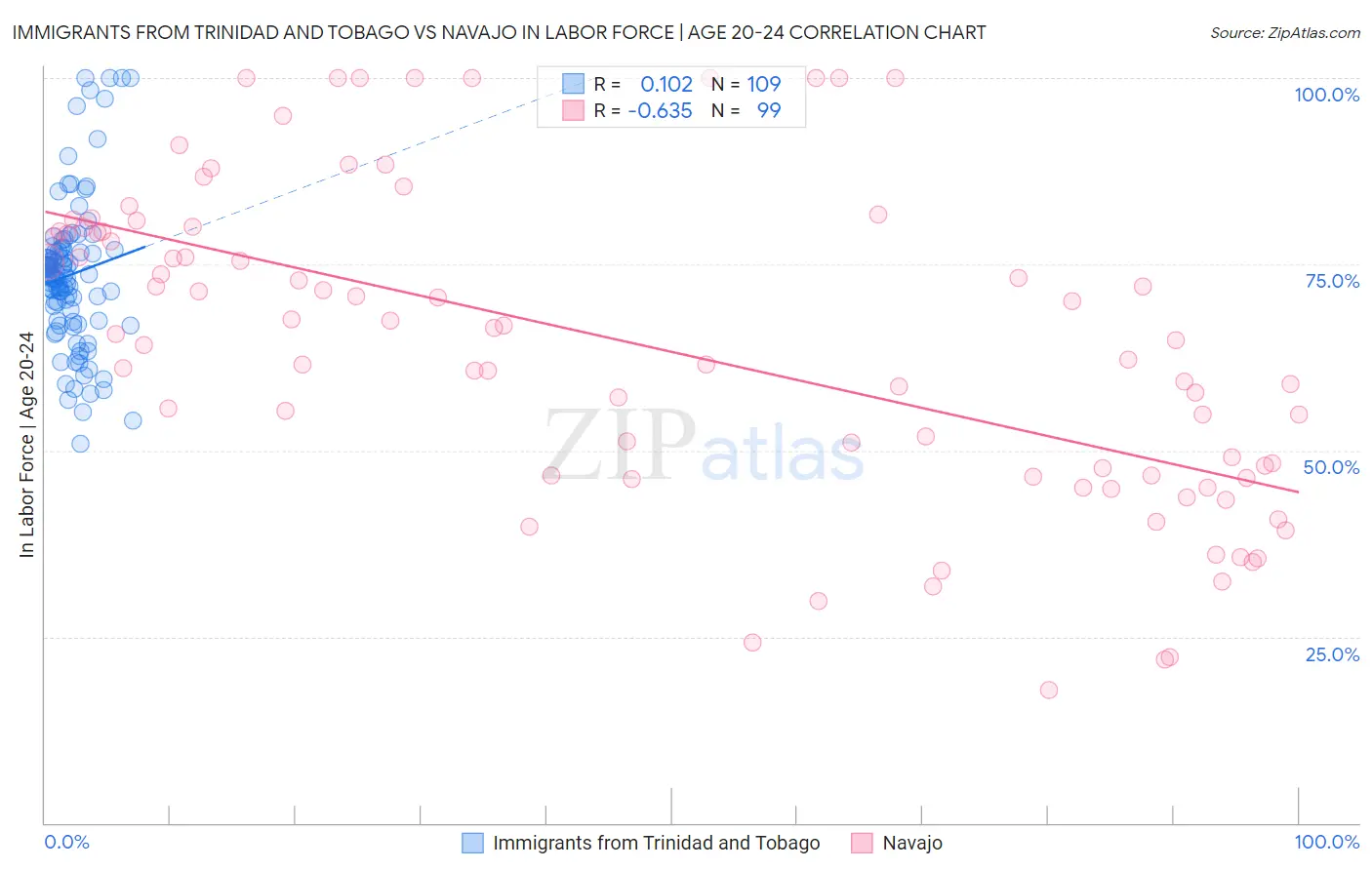 Immigrants from Trinidad and Tobago vs Navajo In Labor Force | Age 20-24