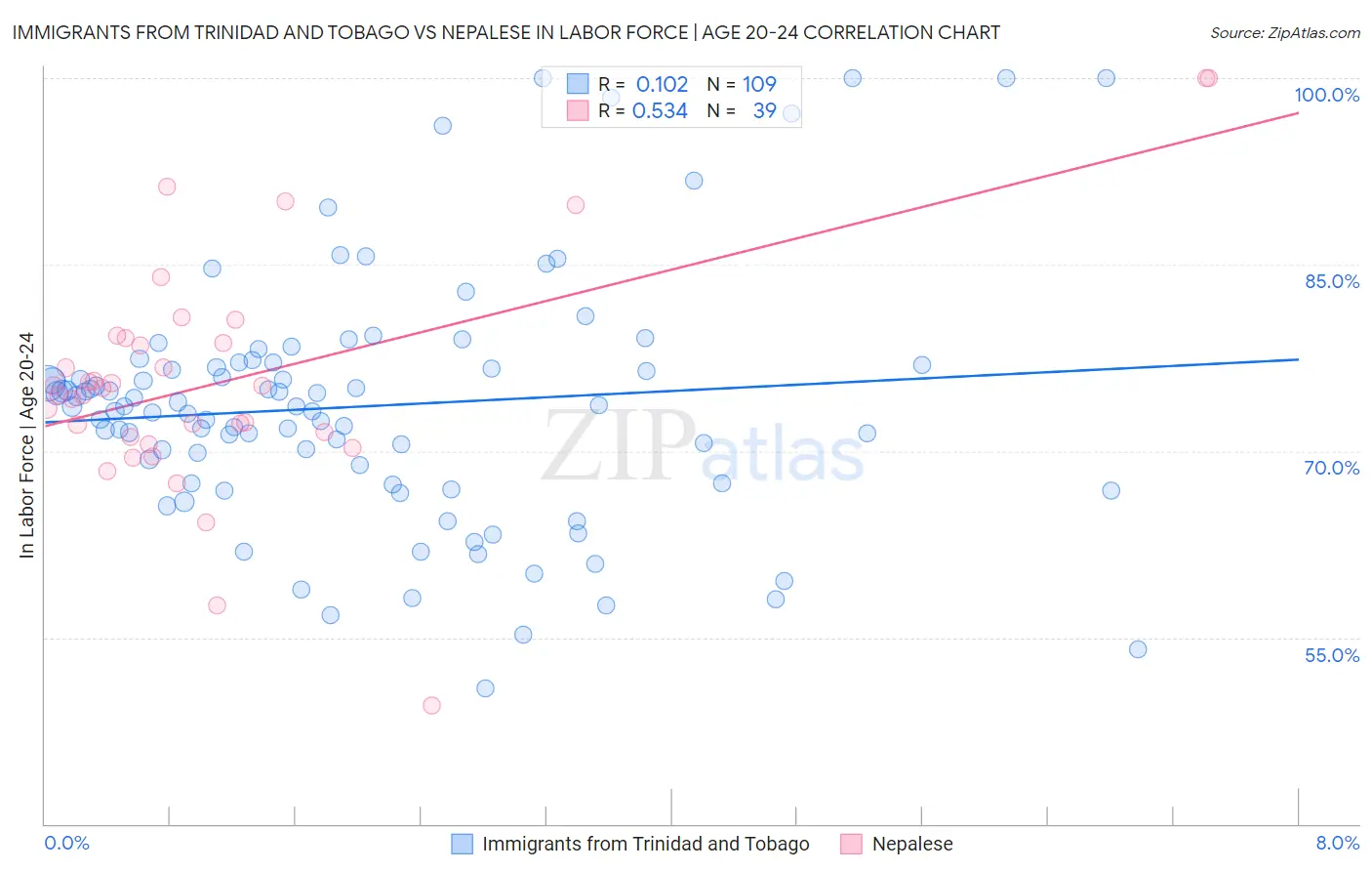 Immigrants from Trinidad and Tobago vs Nepalese In Labor Force | Age 20-24