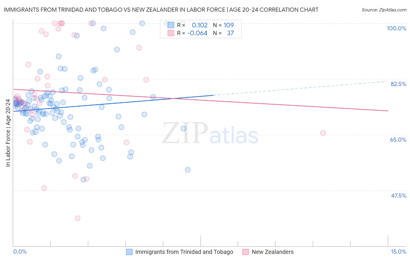 Immigrants from Trinidad and Tobago vs New Zealander In Labor Force | Age 20-24