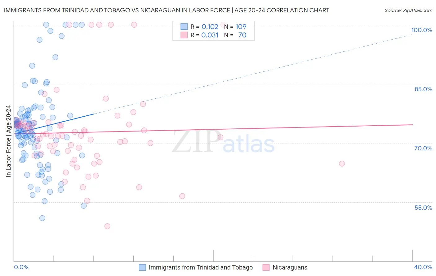 Immigrants from Trinidad and Tobago vs Nicaraguan In Labor Force | Age 20-24